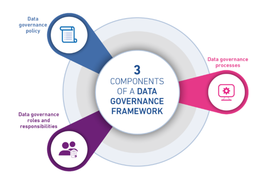 Data Governance Strategy