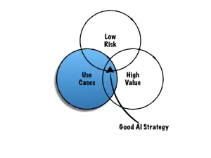 AI Strategy & Value Identification