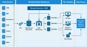 Modern Data Architecture