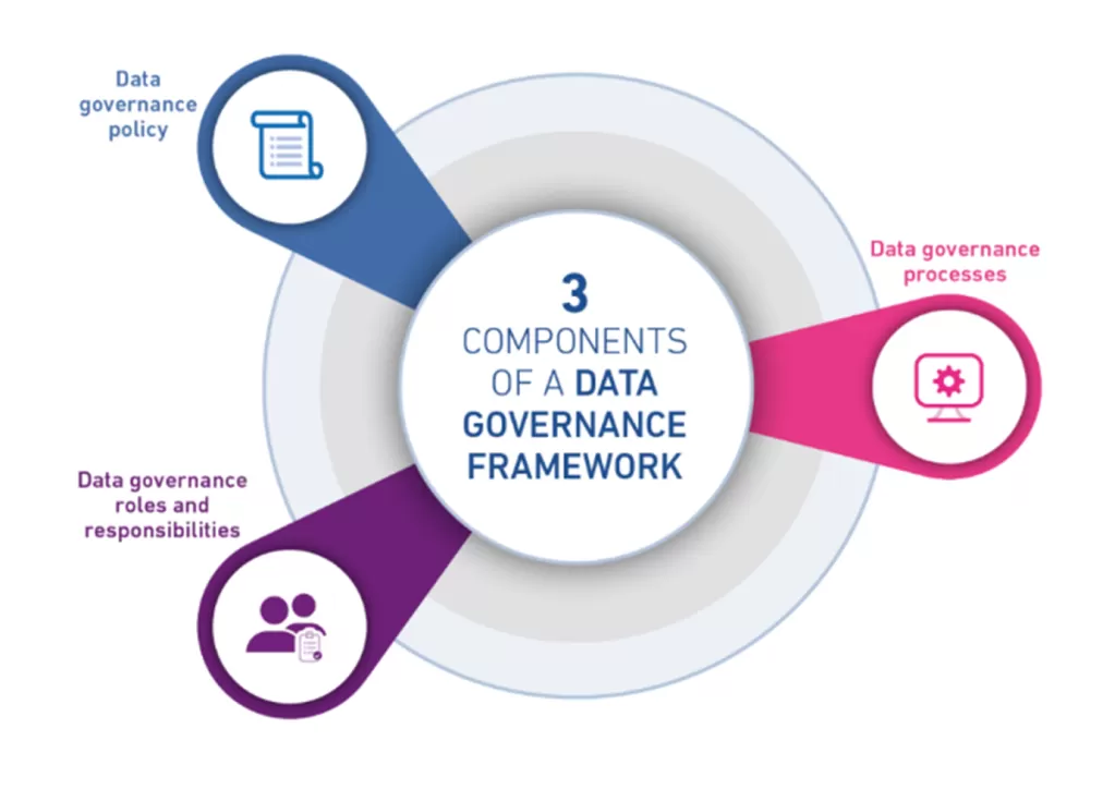 Data Governance Strategy