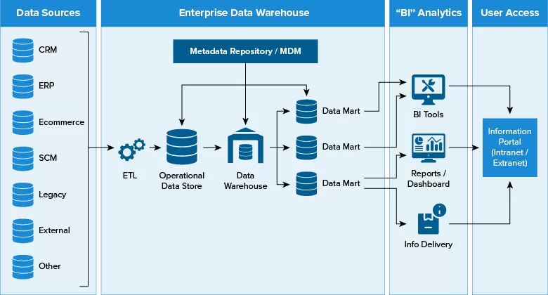 Modern Data Architecture